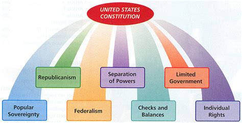 7 Principles Of The Constitution Mo Us History