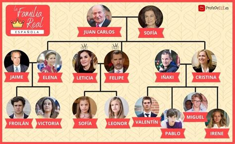 Árbol genealógico de la Familia Real Enseigner l espagnol Espagnol