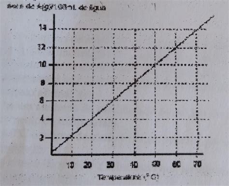 O Gráfico Abaixo Mostra A Solubilidade