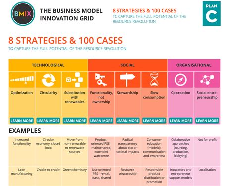 The Business Model Innovation Grid Business Innovation Sustainability