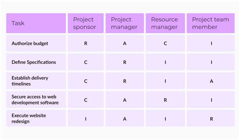 Project Team Roles And Responsibilities With Examples