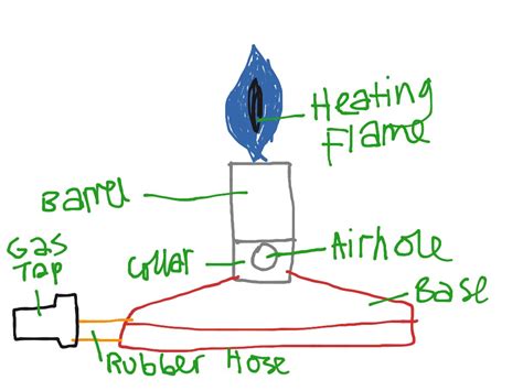 Label The Parts Of The Bunsen Burner Labels