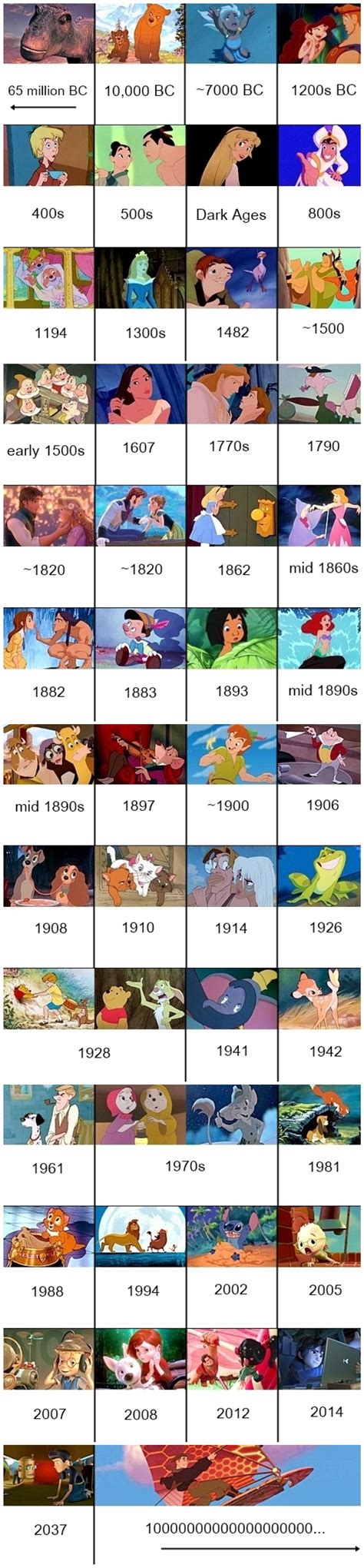 First, it's my favorite disney movie of all time, mainly because it kept with the theme of romance while making and of course, like almost every other disney ending, they live happily ever after. Disney movies in order of historical setting via ...