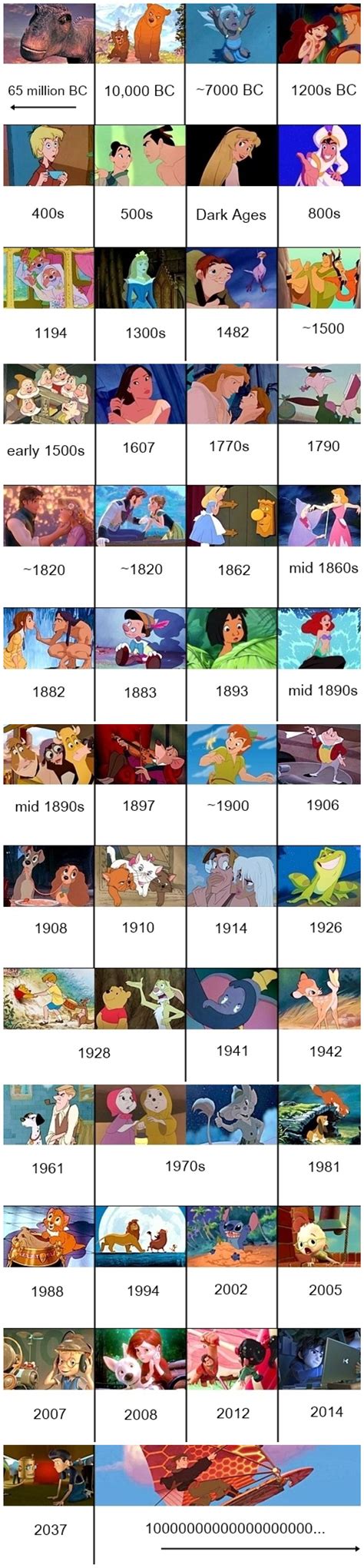 Pixar tends to set a new animation challenge for itself with each film. Disney movies in order of historical setting via ...