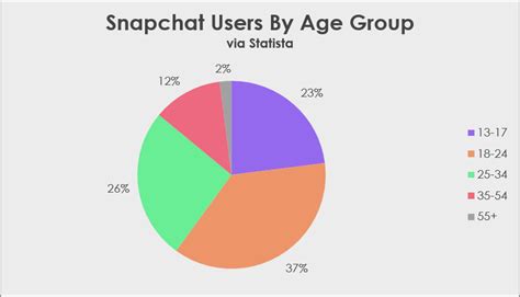 Snapchat 101 What Is It And How Can It Be Used By Marketers Liftengine