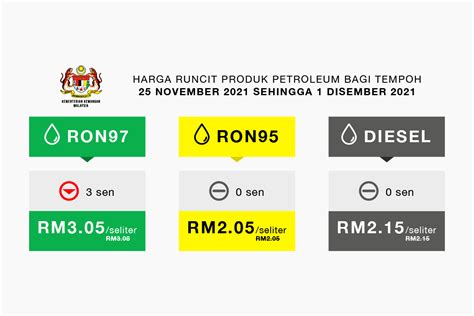Harga Runcit Produk Petroleum Bagi Tempoh 25 November 2021 Hingga 1