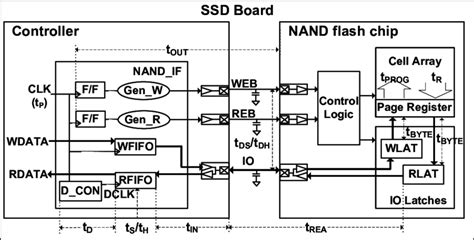 Block Diagram Of The Nand Flash Memory Interface In The Conventional