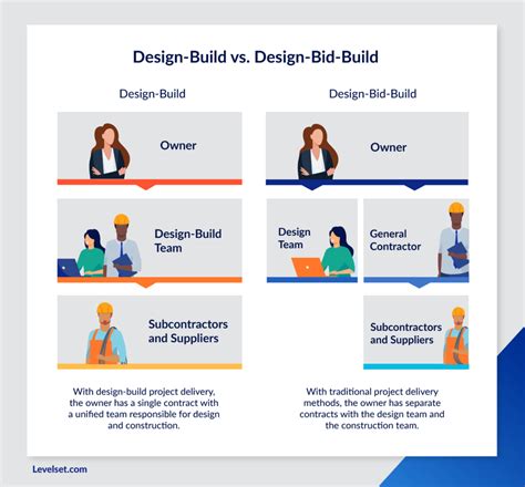What Is Design Build Construction Levelset