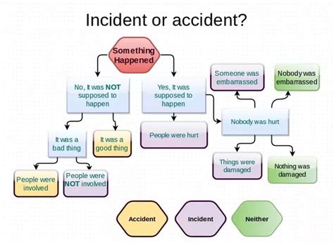 What Is The Difference Between Incident And Accident Quora