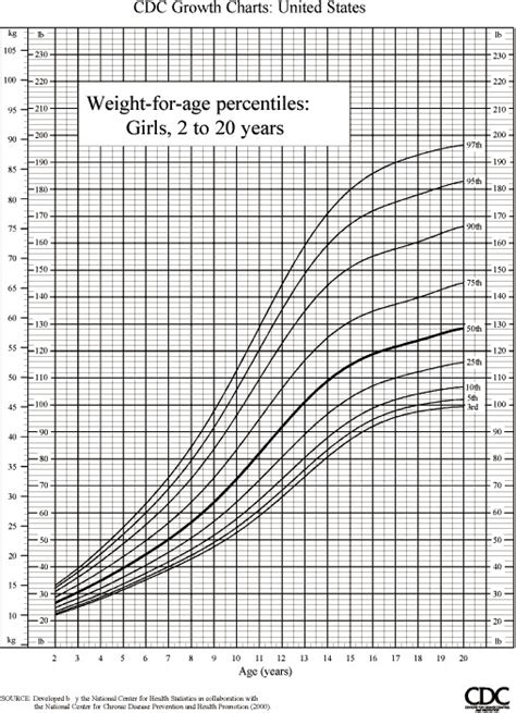 Birth to 5 years (percentiles) (pdf). katieyunholmes: weight chart for children girls