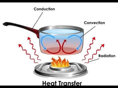 Conduction Convection And Radiation The Types Of Heat Transfer HOW