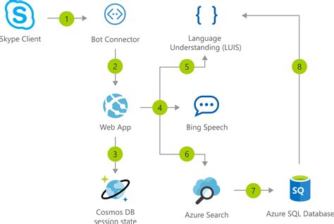 Integrating Azure Openai And Azure Speech Services To Create A Voice