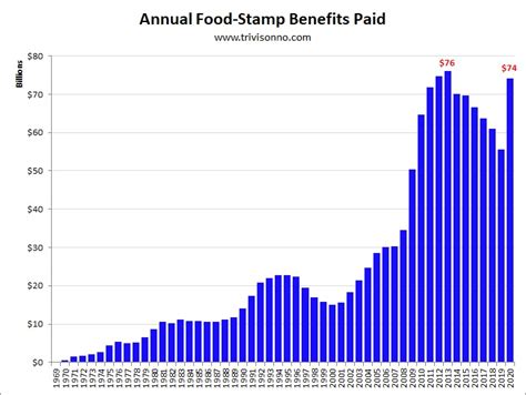 This program is also known by the name of the supplemental nutrition assistance program or snap. Obama is NOT increasing welfare | BlueWhiteIllustrated.com