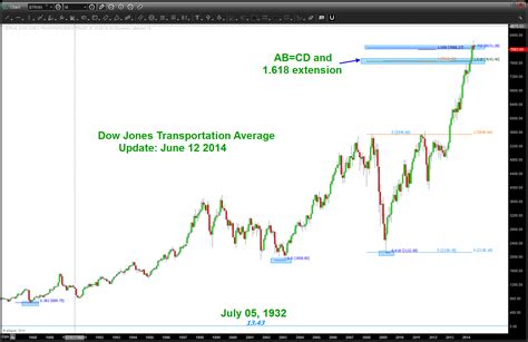 Dow Jones Transports And The Major Seventh Barts Charts