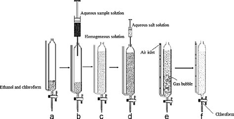 Schematic Procedure Of Aeration Assisted Homogeneous Liquidliquid