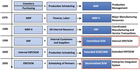 Evolution Of Supply Chain Management And Erp Adapted From 31