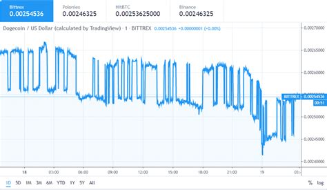 The graph shows the dogecoin price dynamics in btc, usd, eur, cad, aud, cad, nzd, hkd, sgd, php, zar, inr. Dogecoin Price: stoops by 4.06 percent | Cryptopolitan