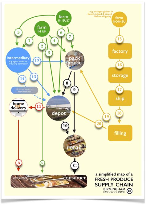 National Food Strategy 7 A Simplified Fresh Produce Supply Chain Map