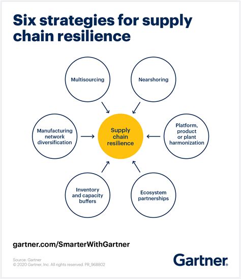 6 Strategies For A More Resilient Supply Chain