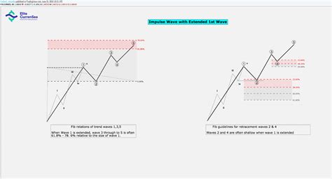 Elliott Wave Patterns And Fibonacci Relationships Core Reference Guide X