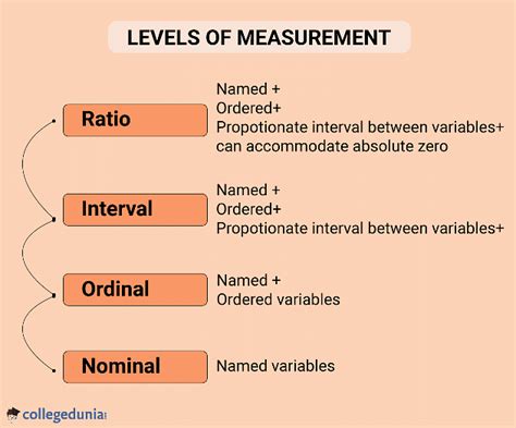 Scales Of Measurement Types Characteristics And Properties