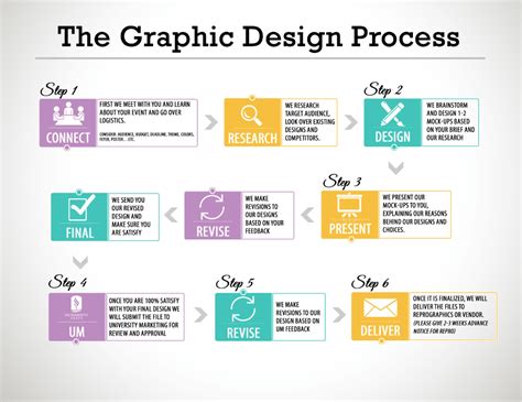 Gary St Clare The Graphic Design Process In 2021 Design Process