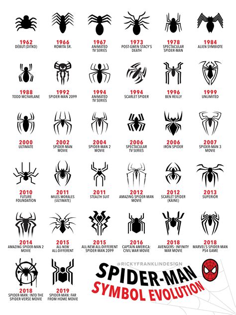 Spider Man Symbol Evolution 19622019 Infographic Último Hombre Araña