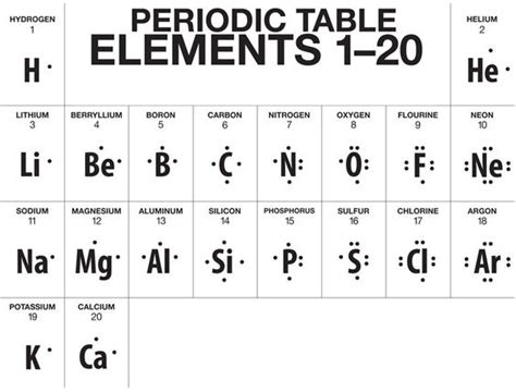 A Truncated Version Of The Periodic Table Showing Lewis Dot Structures