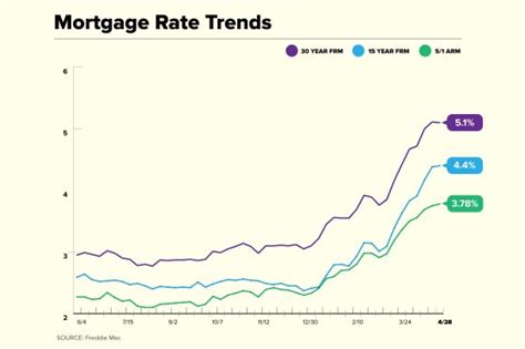 Current Mortgage Rates Tick Lower For First Time In Seven Weeks Fort