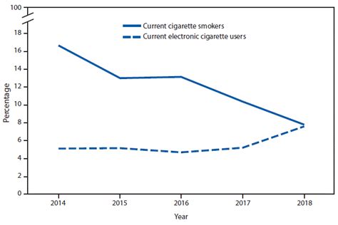 Quickstats Percentage Of Adults Aged 1824 Years Who Currently Smoke