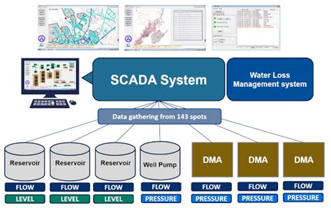 Scada System And Water Leakage Management Software For Mcwds Water