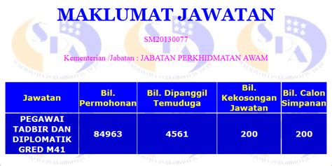 Jawatan pegawai tadbir dan diplomatik (ptd) gred m41 kini sedang membuat pengambilan kakitangan baru dengan 300 jawatan yang kosong. Jawatan Pegawai Tadbir Diplomatik (PTD) diminati lulusan ...