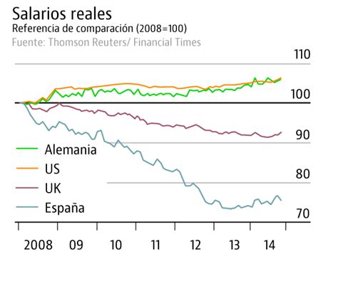 Sueldo De Un Geo En España - El español ha perdido un 25% de su salario real desde 2007, mientras el