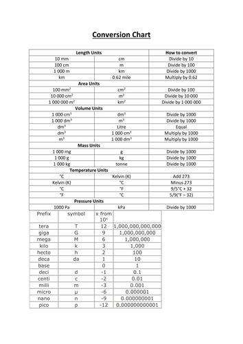 Unit Conversion Chart Teaching Resources