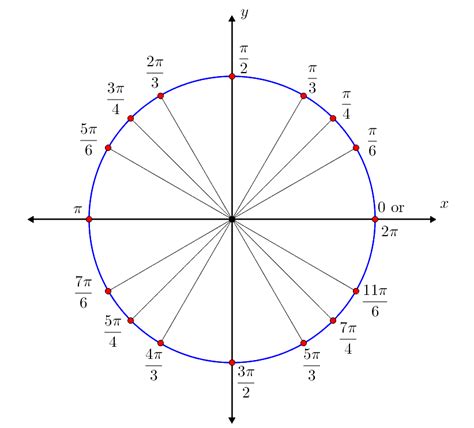 The point where the two axis intersect is called origin and is denoted. Special Angles on Unit Circle | Brilliant Math & Science Wiki