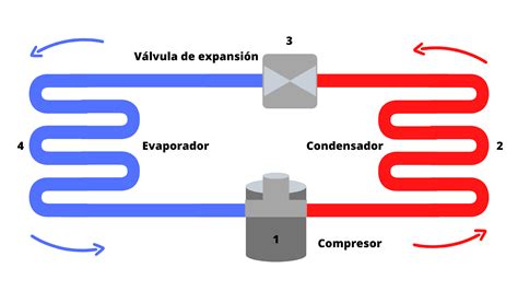 Ciclo de refrigeración Sus componentes y funcionamiento