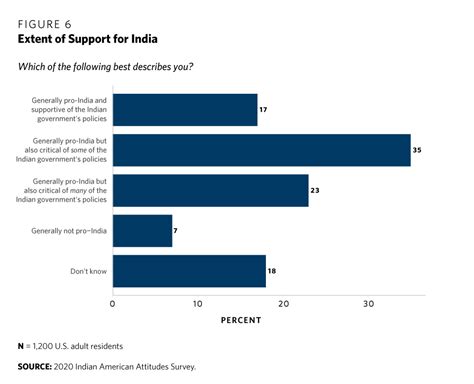 Indian Strategic Studies How Do Indian Americans View India Results