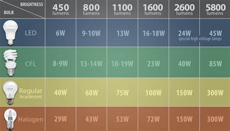 As a rough estimation, you're looking for around 32watts per square foot. How to Determine How Many LED Lumens You'll Need to ...