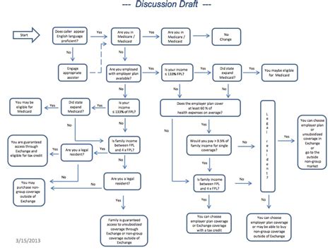 How Much Is Medicare Part B Deductible Medicare Flowchart