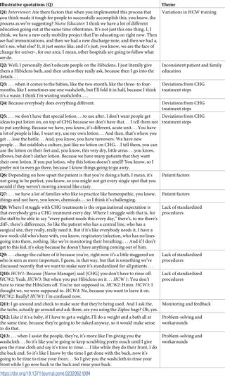 Implementing Daily Chlorhexidine Gluconate Treatment For The Prevention Of Healthcare Associated