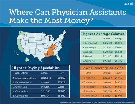 Heres How Much Physician Assistants Can Make Berxi