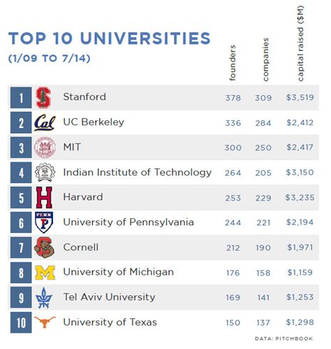 The Top 50 Universities Producing Vc Backed Entrepreneurs Pitchbook News