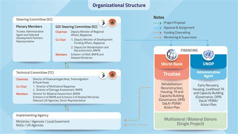 Indonesia Multi Donor Fund Facility