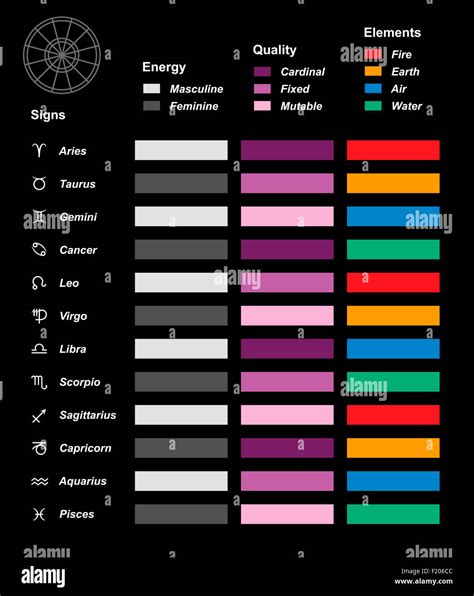 Astrology Overview Color Chart With The Twelve Astrological Signs Of