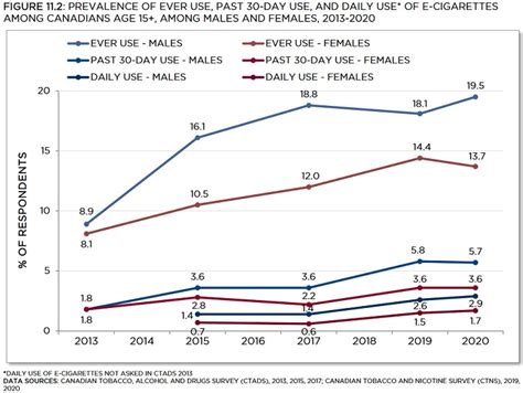 E Cigarette Prevalence Among Males And Females Tobacco Use In Canada