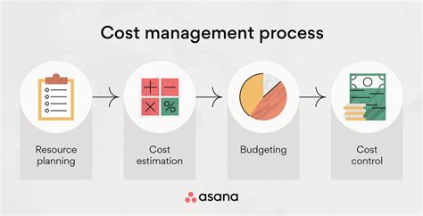 Cost Control How To Monitor Project Spending To Increase Profitability