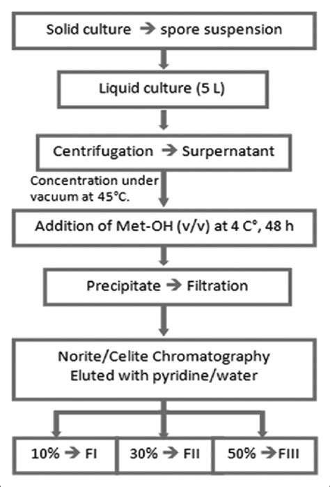 Extraction Protocol Of Toxic Metabolites From Culture Fi Ltrates Of Foa
