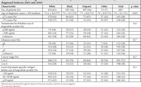 Table From Black Men Have Lower Rates Than White Men Of Biochemical Failure With Primary