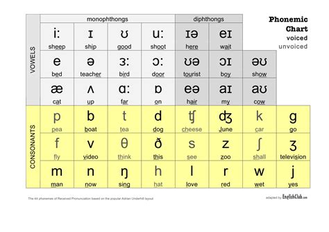 Phonemic Chart Pronunciation EnglishClub