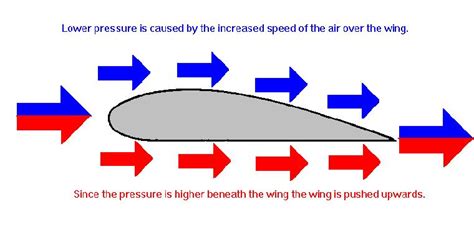 An interesting application of the venturi effect is venturi meter. Visualizing Chemistry: Activity 2 - Weather and Bernoulli ...